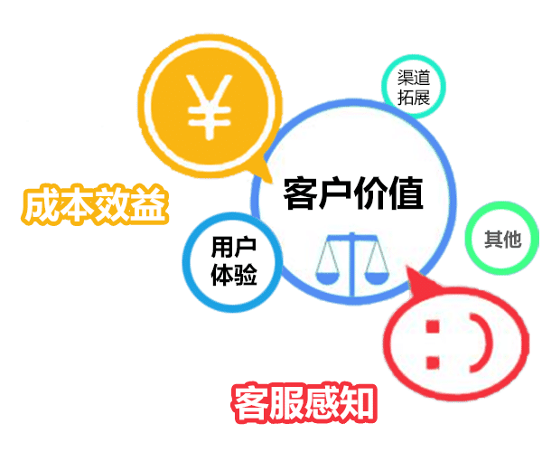 多渠道带来的好处