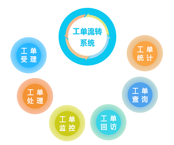 工单流转与服务质量考核