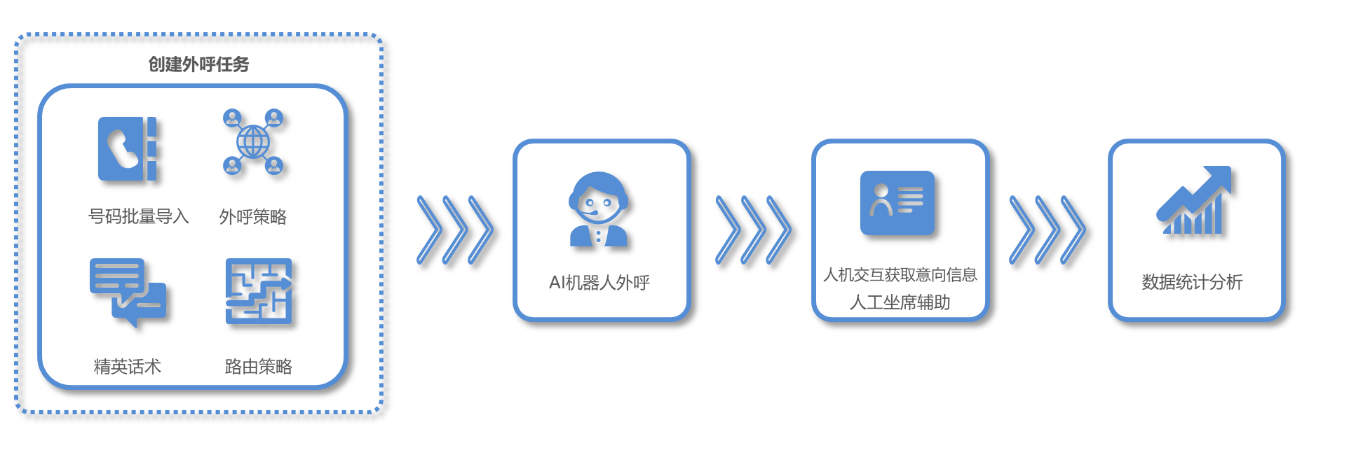 全自动智能触客，高效管理流程可控